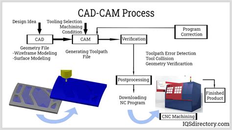 cnc machine installation information|cnc machine process step by.